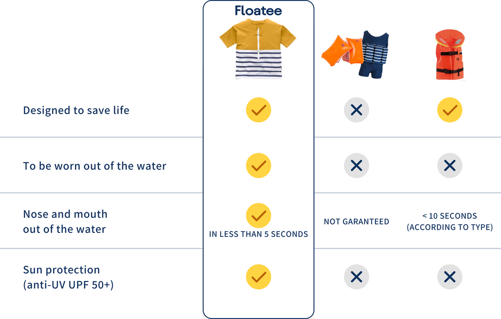 Floatee, the anti-drowning T-shirt - comparison with armbands and lifejacket