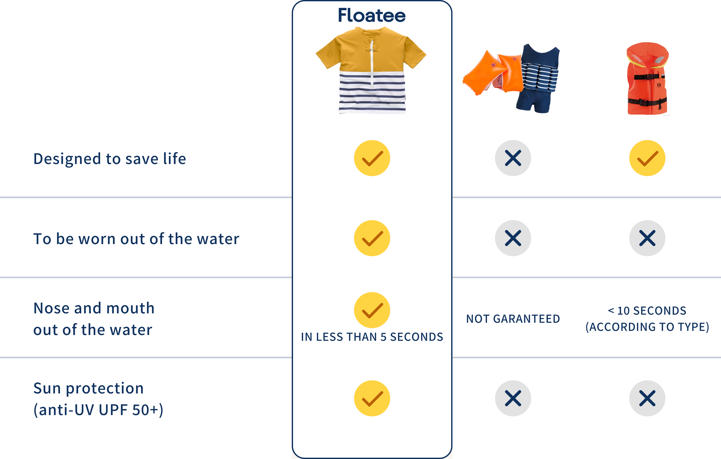 Floatee, the anti-drowning T-shirt - comparison with armbands and lifejacket
