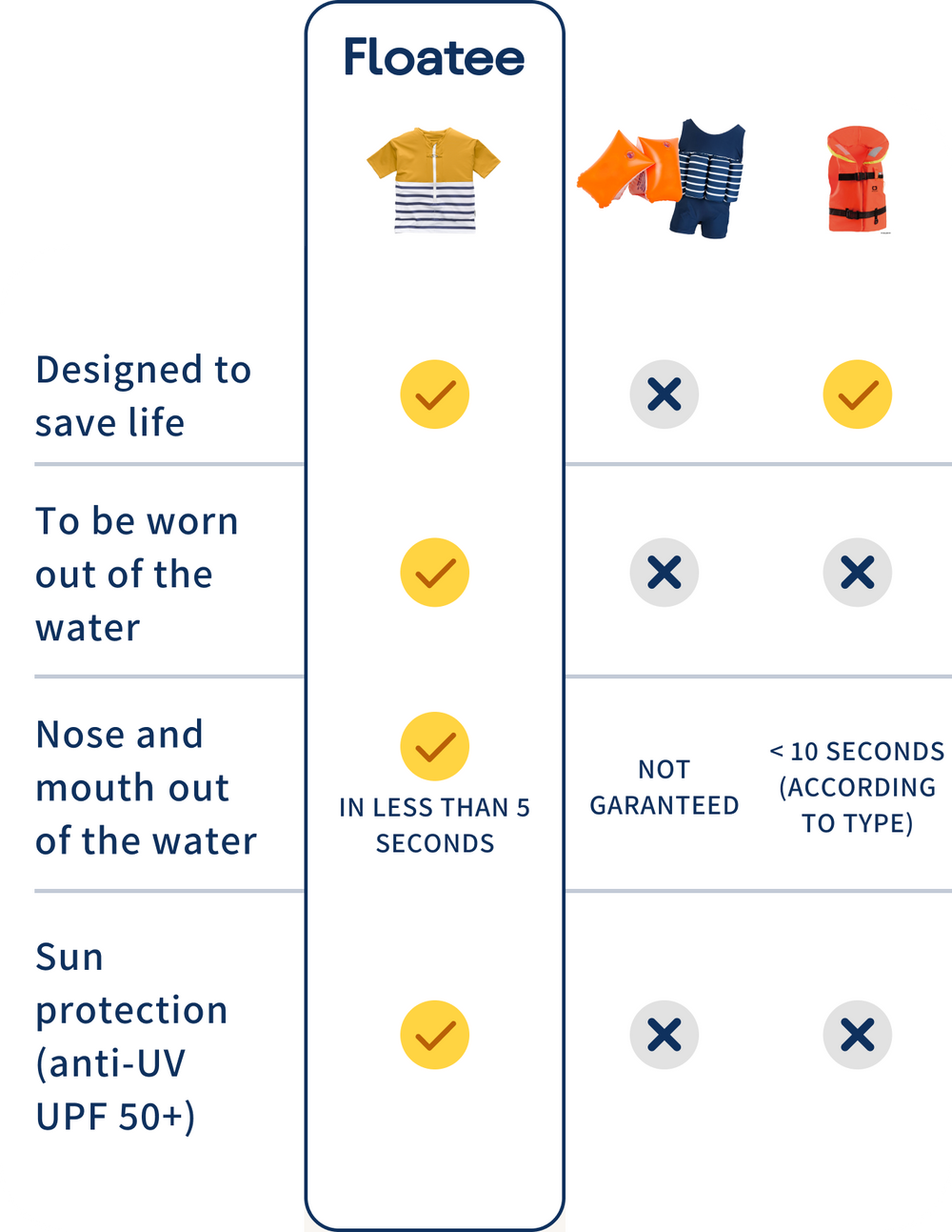Floatee, the anti-drowning T-shirt - comparison with armbands and lifejacket