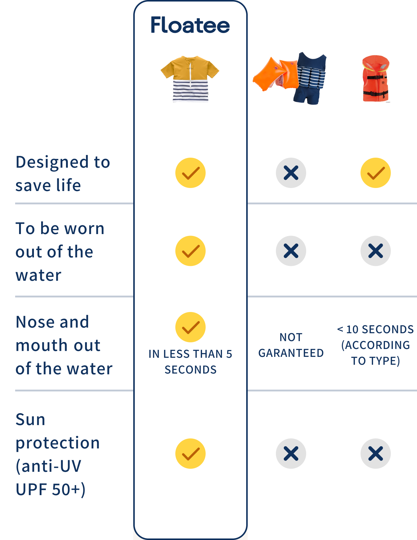 Floatee, the anti-drowning T-shirt - comparison with armbands and lifejacket
